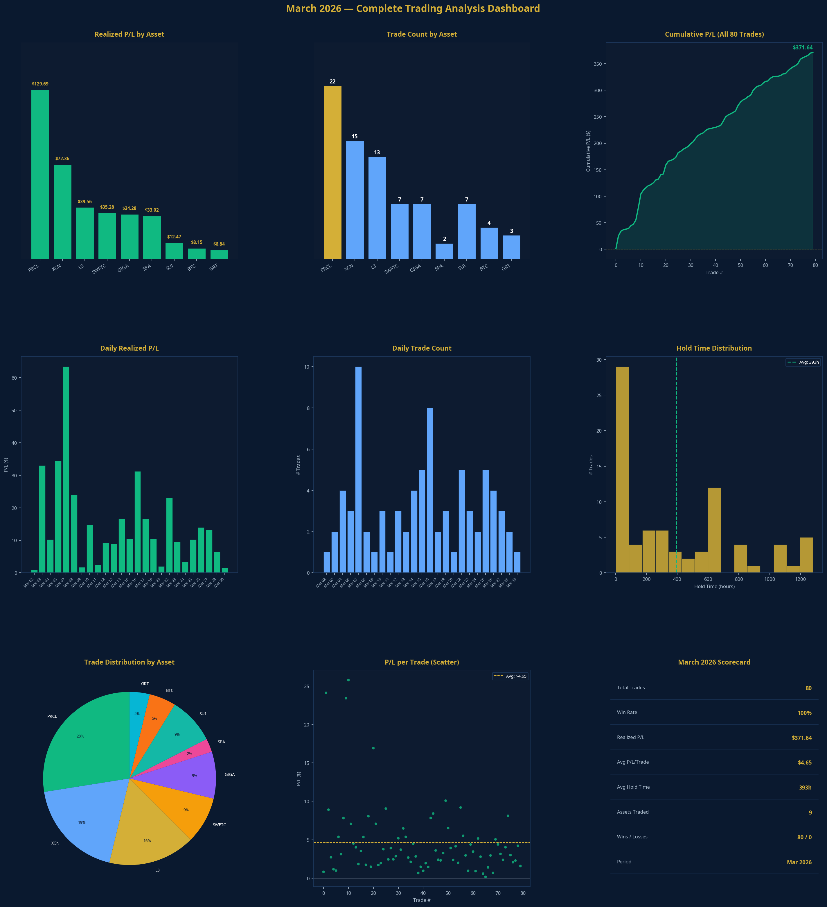 March 2026 Trading Analysis Dashboard — 9 panels covering all key performance metrics